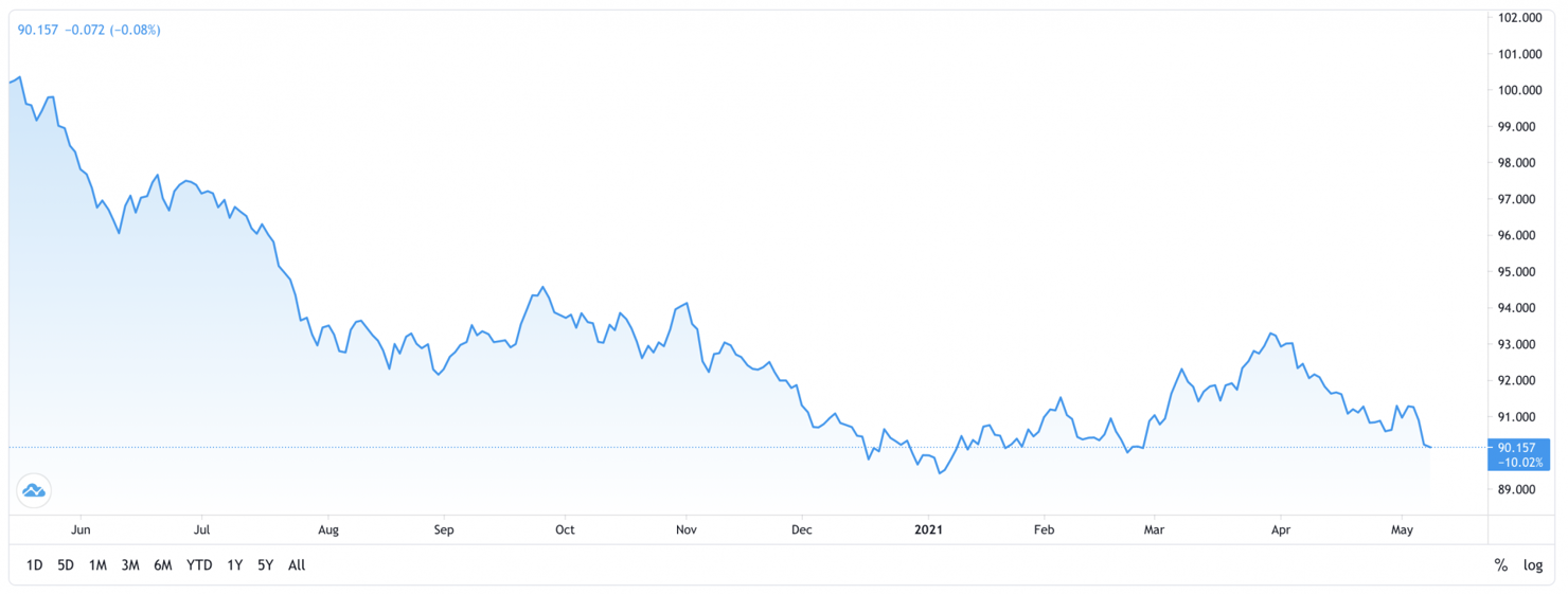  Diễn biến của chỉ số US Dollar Index trong vòng 1 năm trở lại đây (Ảnh: Trading View)
