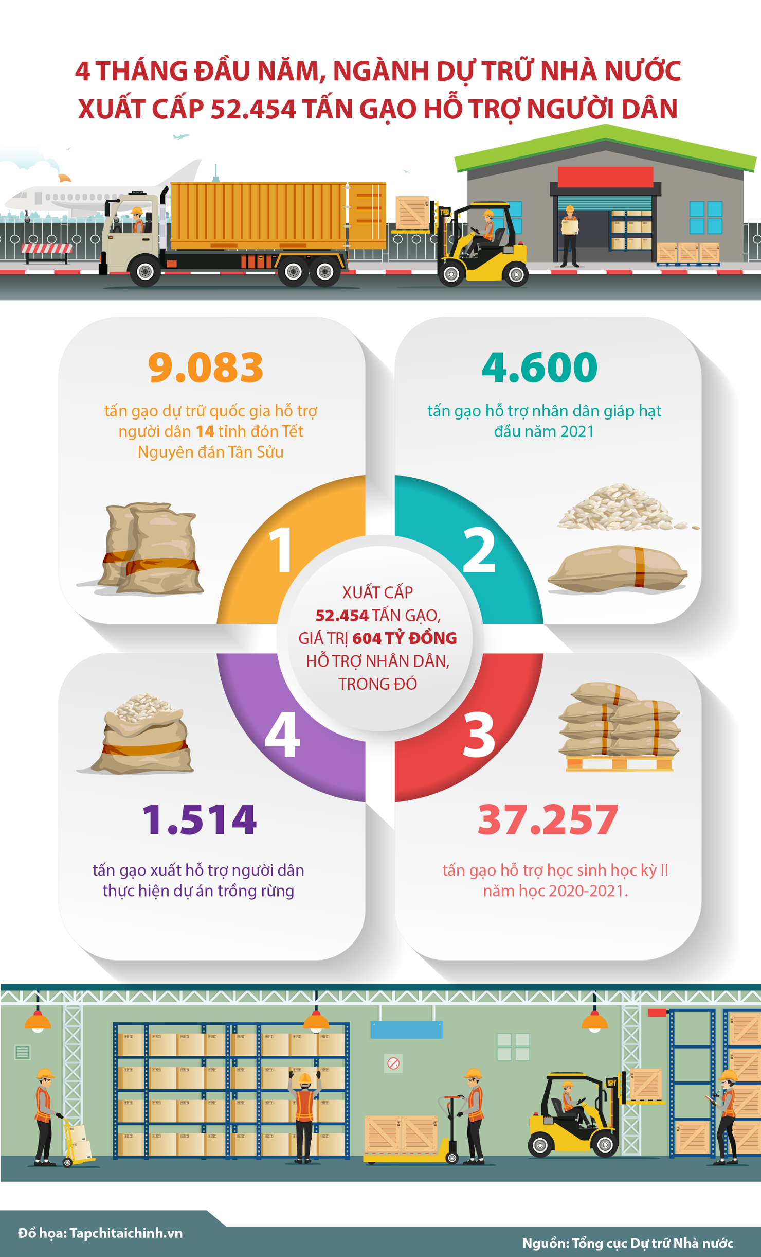 [Infographics] Ngành Dự trữ xuất cấp 52.454 tấn gạo hỗ trợ người dân trong 4 tháng đầu năm  - Ảnh 1