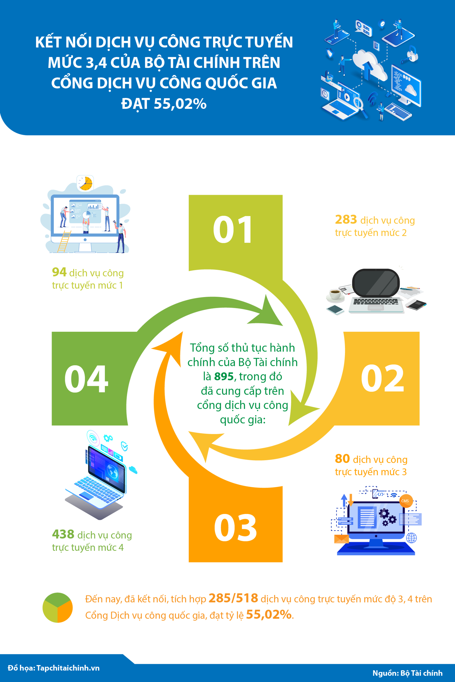 [Infographics] Kết nối dịch vụ công trực tuyến mức 3, 4 của Bộ Tài chính trên Cổng Dịch vụ công Quốc gia đạt 55,02% - Ảnh 1