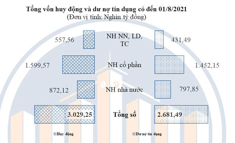 Tín dụng tại TP. Hồ Chí Minh tăng 13,1% so với cùng kỳ năm 2020 - Ảnh 1