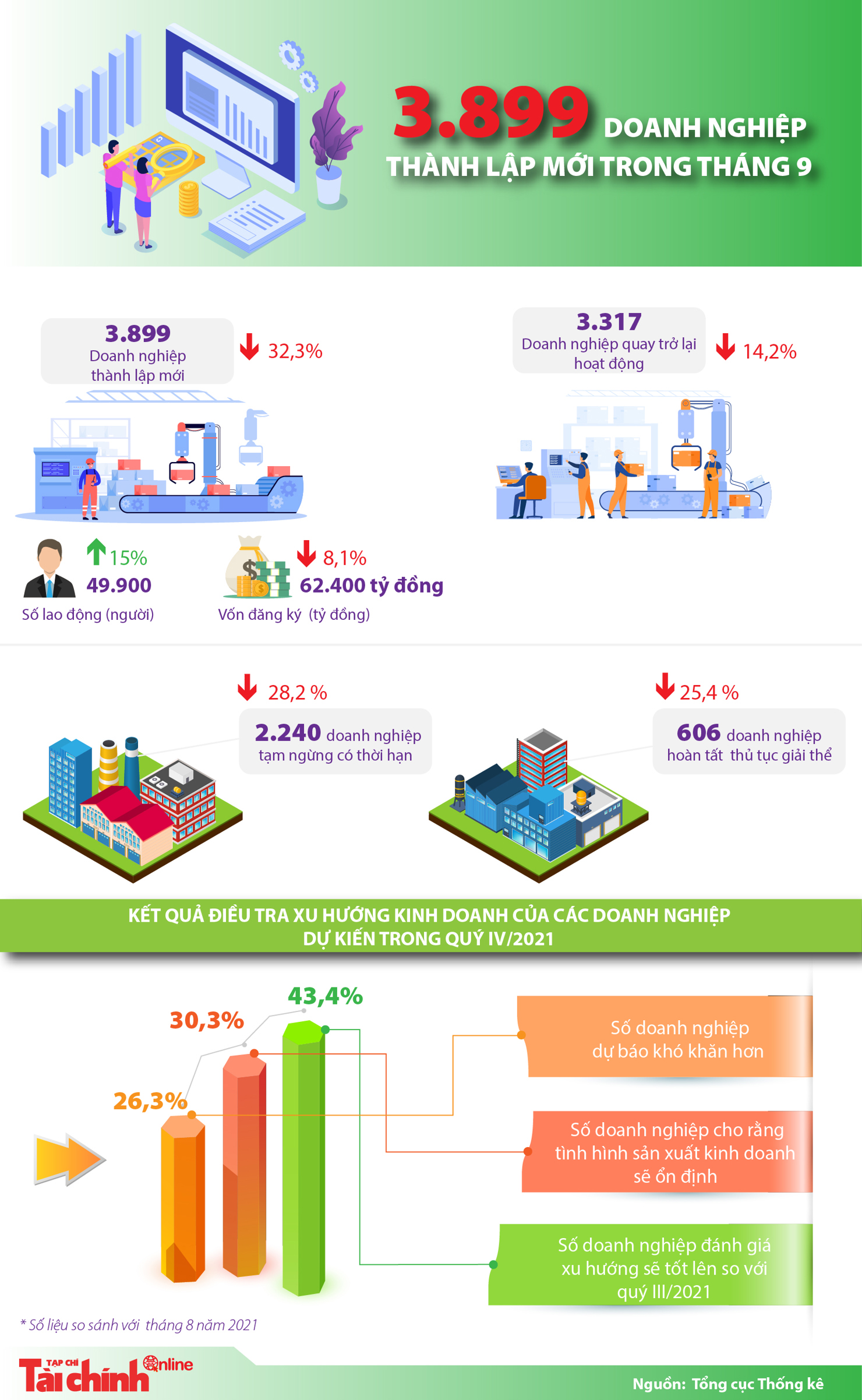 [Infographics] 3.899 doanh nghiệp thành lập mới trong tháng 9 - Ảnh 1