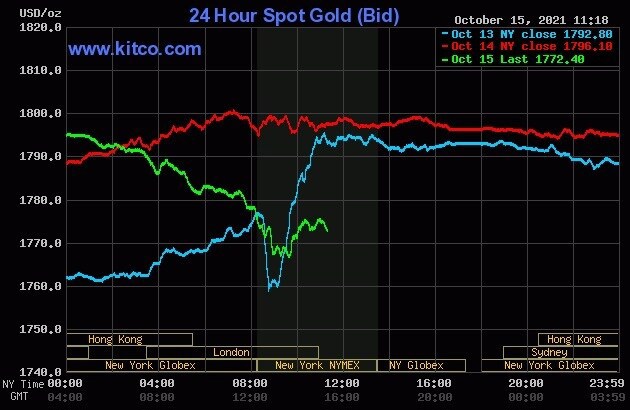 Thị trường vàng thế giới giảm mạnh đêm qua