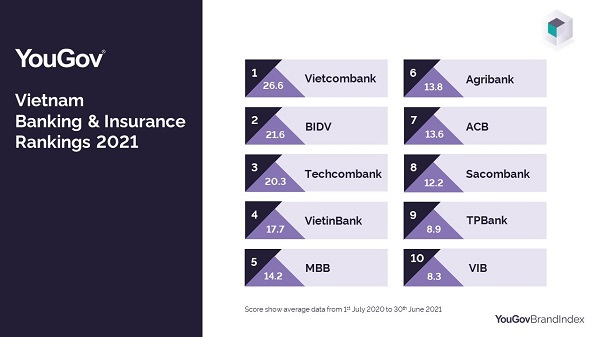 Vietcombank đứng thứ nhất trong Bảng xếp hạng Top 10 Ngân hàng năm 2021 với điểm số 26.6, tốt hơn nhiều so với điểm số các ngân hàng xếp sau