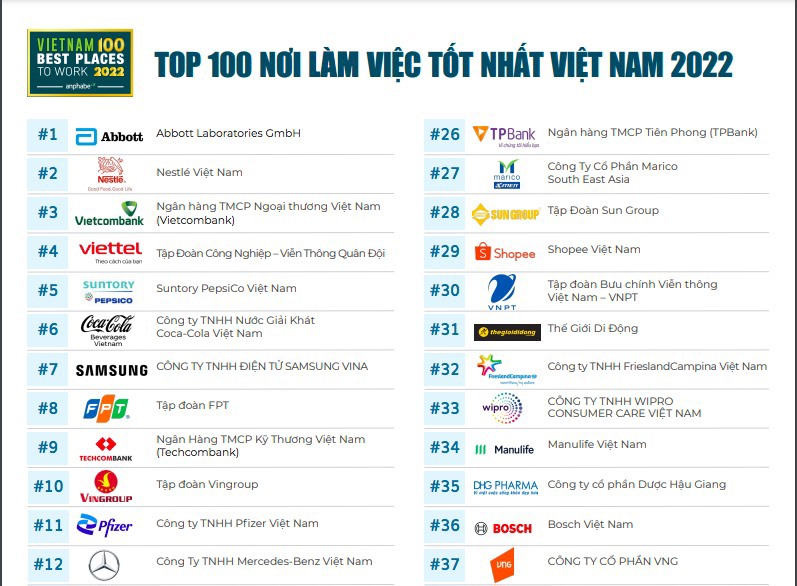 Top 10 nơi l&agrave;m việc tốt nhất Việt Nam năm 2022 (Ảnh theo Anphabe)
