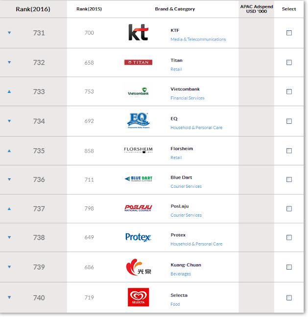 Xếp hạng của Vietcombank trong top 1000 thương hiệu hàng đầu châu Á