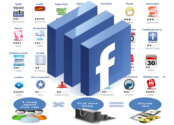 Năm 2018, chi cho quảng cáo qua Facebook của các doanh nghiệp và cá nhân ở Việt Nam là 235 triệu USD.