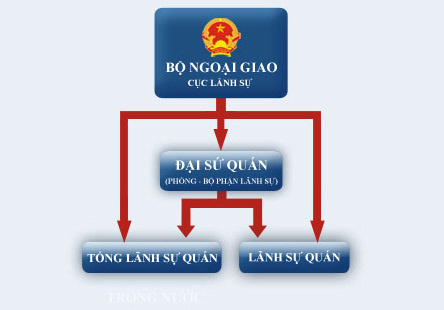 Hệ thống cơ quan đại diện của Việt Nam ở nước ngoài.