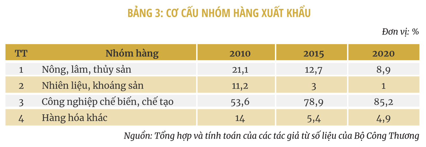 Một số giải pháp thúc đẩy xuất khẩu hàng hóa của Việt Nam đến năm 2030 - Ảnh 3