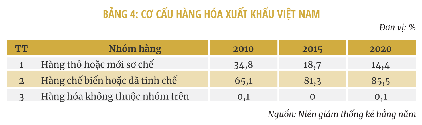 Một số giải pháp thúc đẩy xuất khẩu hàng hóa của Việt Nam đến năm 2030 - Ảnh 4