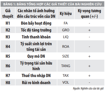 Nhân tố tác động đến cấu trúc vốn của các doanh nghiệp bán buôn trên thị trường chứng khoán Việt Nam - Ảnh 1