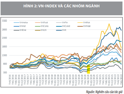 Sự liên hệ giữa một số nhóm ngành trên thị trường chứng khoán với chỉ số Vn-Index - Ảnh 2