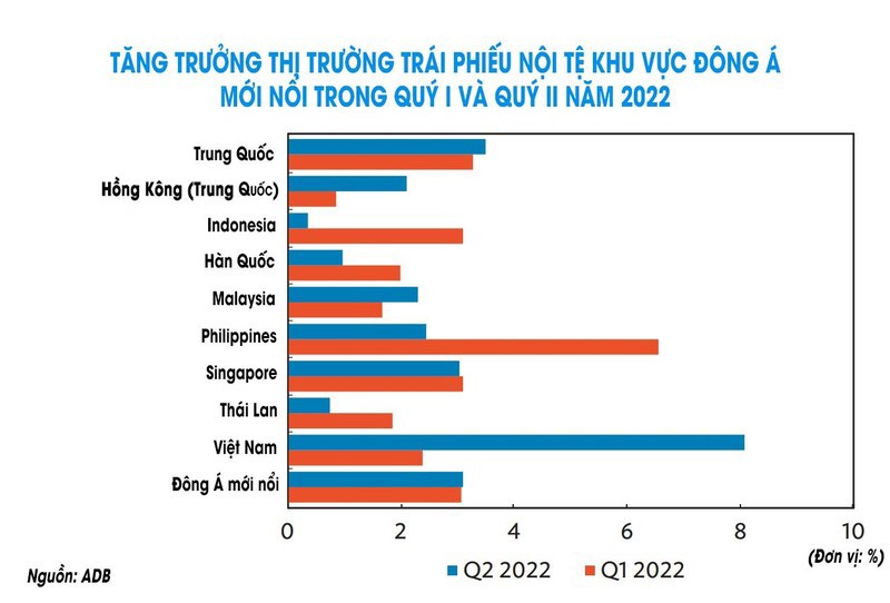 ADB: Thị trường trái phiếu Việt Nam tăng trưởng mạnh nhất khu vực Đông Á mới nổi - Ảnh 1