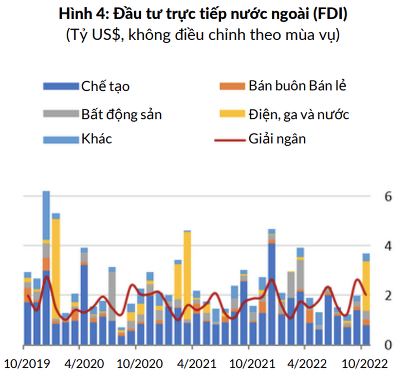 Số đăng k&yacute; vốn đầu tư trực tiếp nước ngo&agrave;i (FDI) tăng bật lại, số giải ng&acirc;n FDI duy tr&igrave; tăng trưởng vững chắc l&agrave; những điểm s&aacute;ng của kinh tế Việt Nam trong th&aacute;ng 10. Nguồn: Ng&acirc;n h&agrave;ng Thế giới