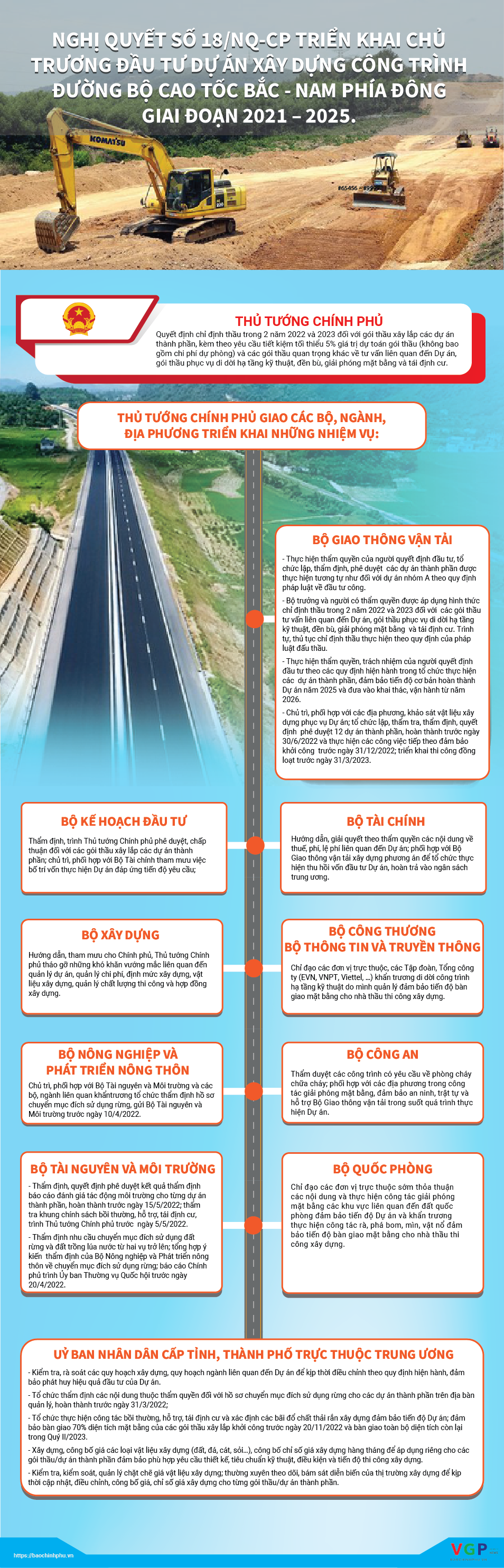 Nghị quyết của Chính phủ triển khai chủ trương đầu tư xây dựng đường bộ cao tốc Bắc-Nam phía đông giai đoạn 2021-2025 - Ảnh 1