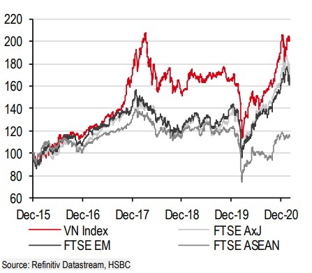 Diễn biến chỉ số VN-Index so với c&aacute;c chỉ số FTSE c&aacute;c thị trường mới nổi (FTSE EM), FTSE ch&acirc;u &Aacute; kh&ocirc;ng gồm Nhật Bản (FTSE AxJ) v&agrave; FTSE c&aacute;c thị trường khu vực Đ&ocirc;ng Nam &Aacute; (FTSE ASEAN) từ năm 2015 đến 2020. Nguồn: HSBC