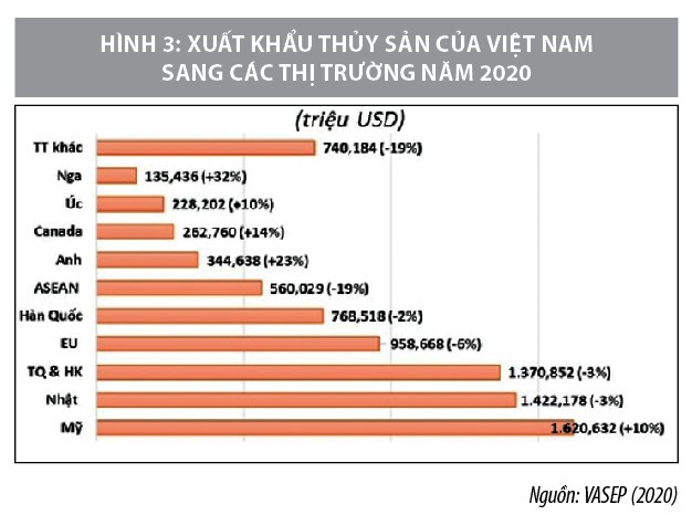 Cơ hội và thách thức của chuỗi cung ứng thủy sản Việt Nam trong bối cảnh đại dịch covid-19  - Ảnh 3