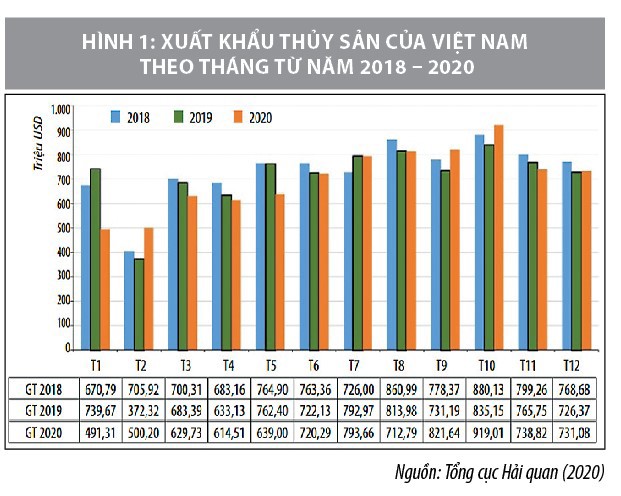 Cơ hội và thách thức của chuỗi cung ứng thủy sản Việt Nam trong bối cảnh đại dịch covid-19  - Ảnh 1