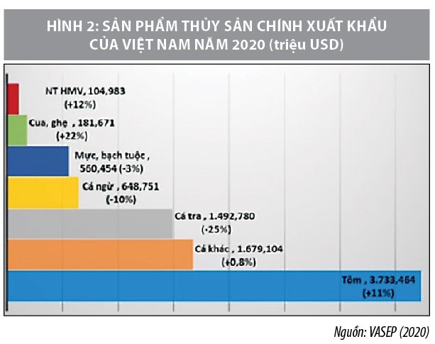 Cơ hội và thách thức của chuỗi cung ứng thủy sản Việt Nam trong bối cảnh đại dịch covid-19  - Ảnh 2