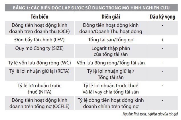 Nhân tố tác động đến khả năng xảy ra căng thẳng tài chính tại các công ty niêm yết trên thị trường chứng khoán Việt Nam - Ảnh 1