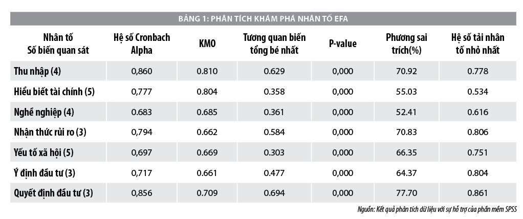 Các yếu tố ảnh hưởng đến quyết định của nhà đầu tư mới trên thị trường chứng khoán Việt Nam - Ảnh 1
