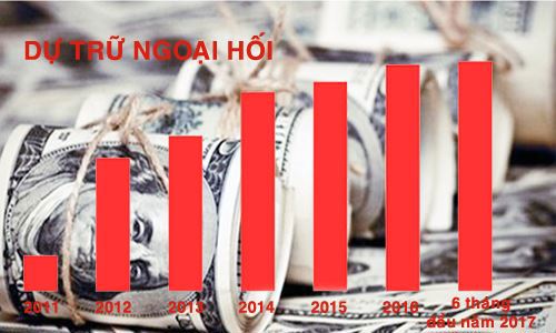 46 tỷ USD là con số dự trữ ngoại hối của Việt Nam tính đến giữa tháng 11/2017. Nguồn: Internet