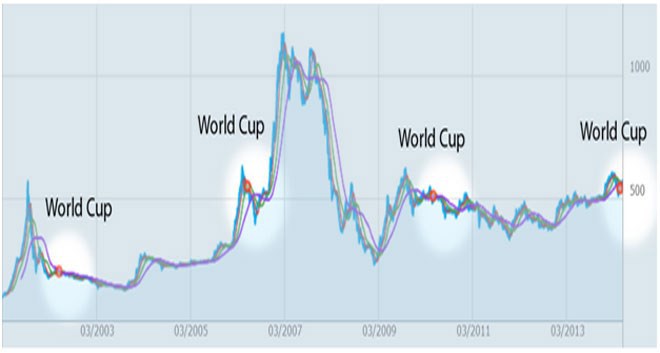 World Cup vì sao lại có thể khiến chứng khoán giảm? Lý do trực tiếp có thể là người ta tập trung chú ý nhiều hơn đến bóng đá. Nguồn: internet