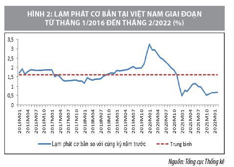 Áp lực lạm phát trong năm 2022 tại Việt Nam  - Ảnh 2