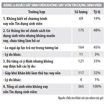 Nghiên cứu về hiệu lực của chính sách tín dụng đối với sinh viên Việt nam - Ảnh 2