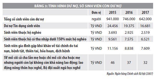 Nghiên cứu về hiệu lực của chính sách tín dụng đối với sinh viên Việt nam - Ảnh 3