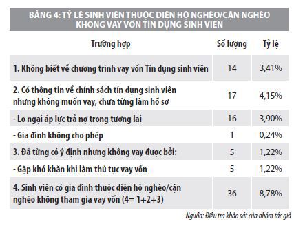Nghiên cứu về hiệu lực của chính sách tín dụng đối với sinh viên Việt nam - Ảnh 4