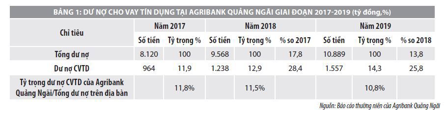 Phát triển cho vay tiêu dùng tại Ngân hàng Agribank Quảng Ngãi - Ảnh 1