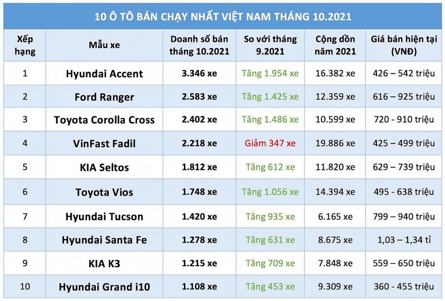 10 dòng xe ô tô bán chạy nhất thị trường Việt Nam - Ảnh 1