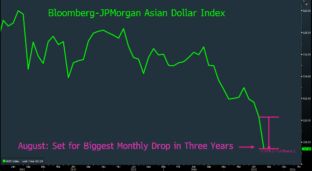 Bloomberg-JPMorgan Asia Dollar Index, chỉ số theo dõi diễn biến của 10 đồng tiền được giao dịch nhiều nhất châu Á (trừ đồng JPY). Nguồn: Bloomberg