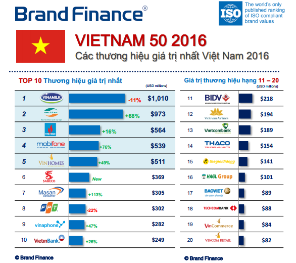 Các thương hiệu giá trị nhất Việt Nam. Nguồn: Brand Finance