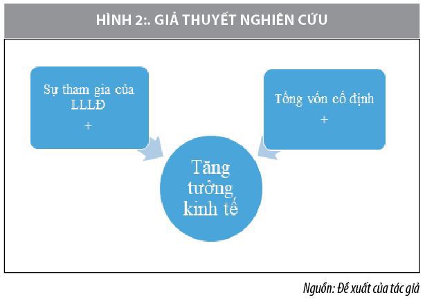 Sự tham gia của lực lượng lao động và những tác động đến tăng trưởng kinh tế Việt Nam - Ảnh 2