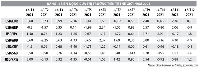 Thị trường tiền tệ thế giới năm 2021 và vấn đề đặt ra năm 2022 - Ảnh 1