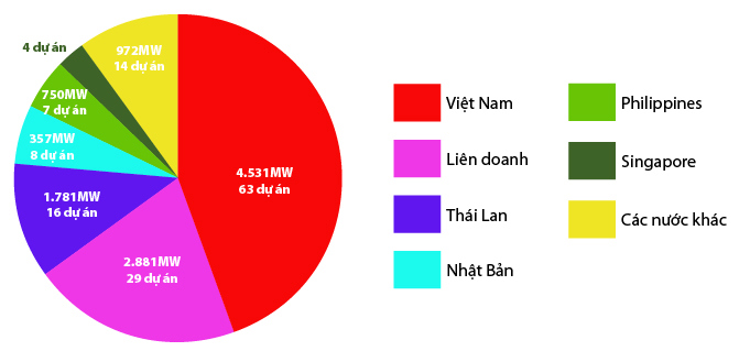 Số lượng v&agrave; nguồn vốn tham gia c&aacute;c dự &aacute;n năng lượng t&aacute;i tạo tại Việt Nam. (Nguồn: stimson.org)