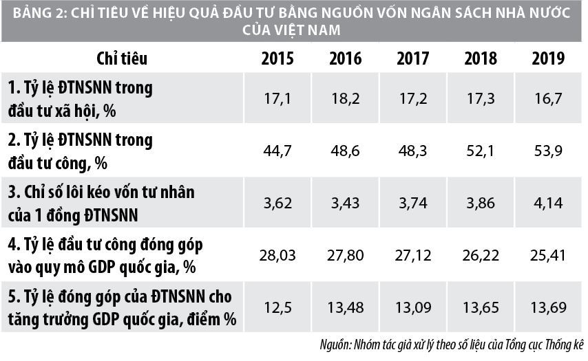 Đầu tư bằng nguồn vốn ngân sách nhà nước ở Việt Nam: Từ lý luận đến thực tiễn - Ảnh 3