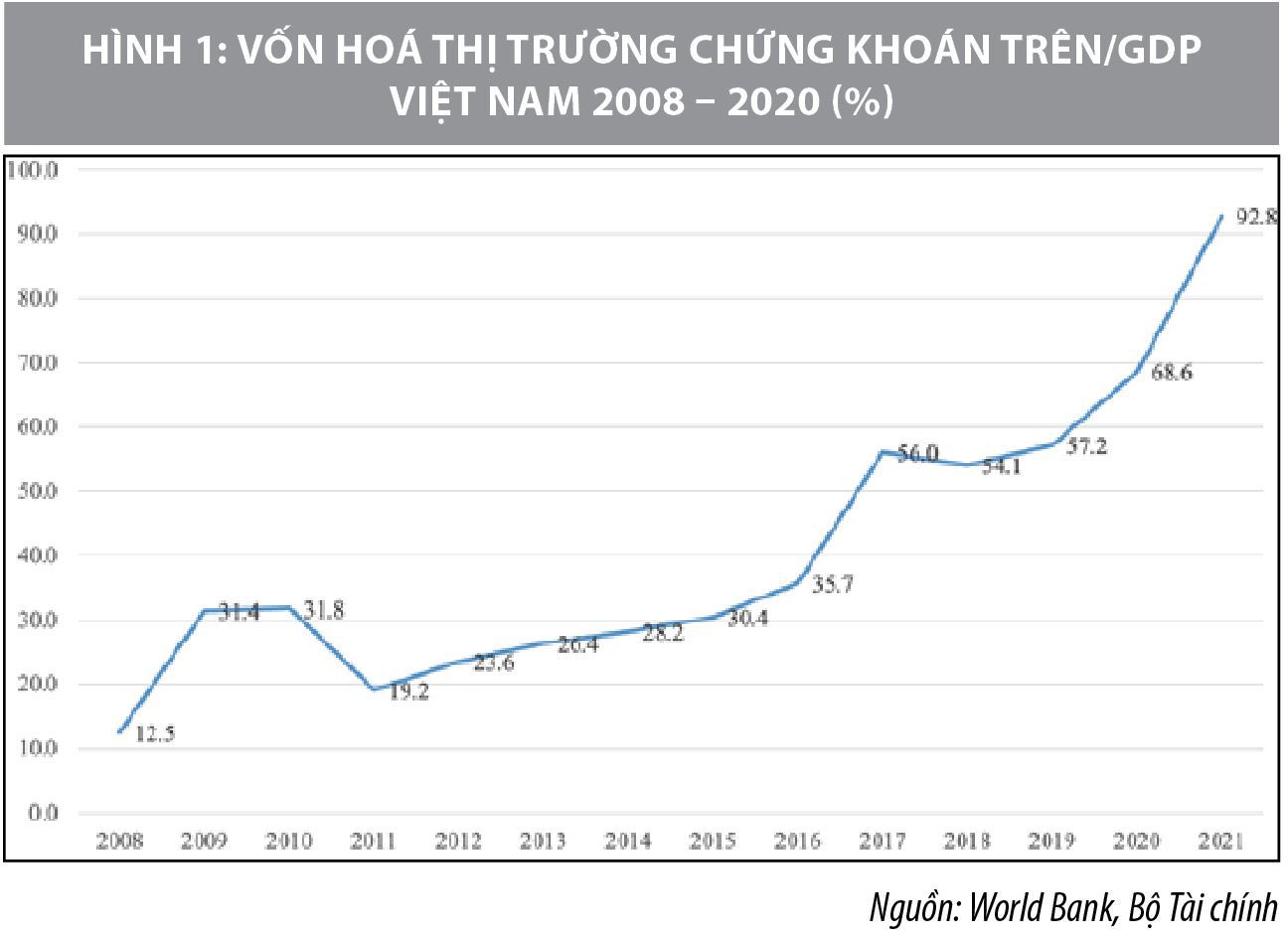 Hiệu quả đầu tư trên thị trường chứng khoán Việt Nam trước và sau đại dịch COVID-19 - Ảnh 1