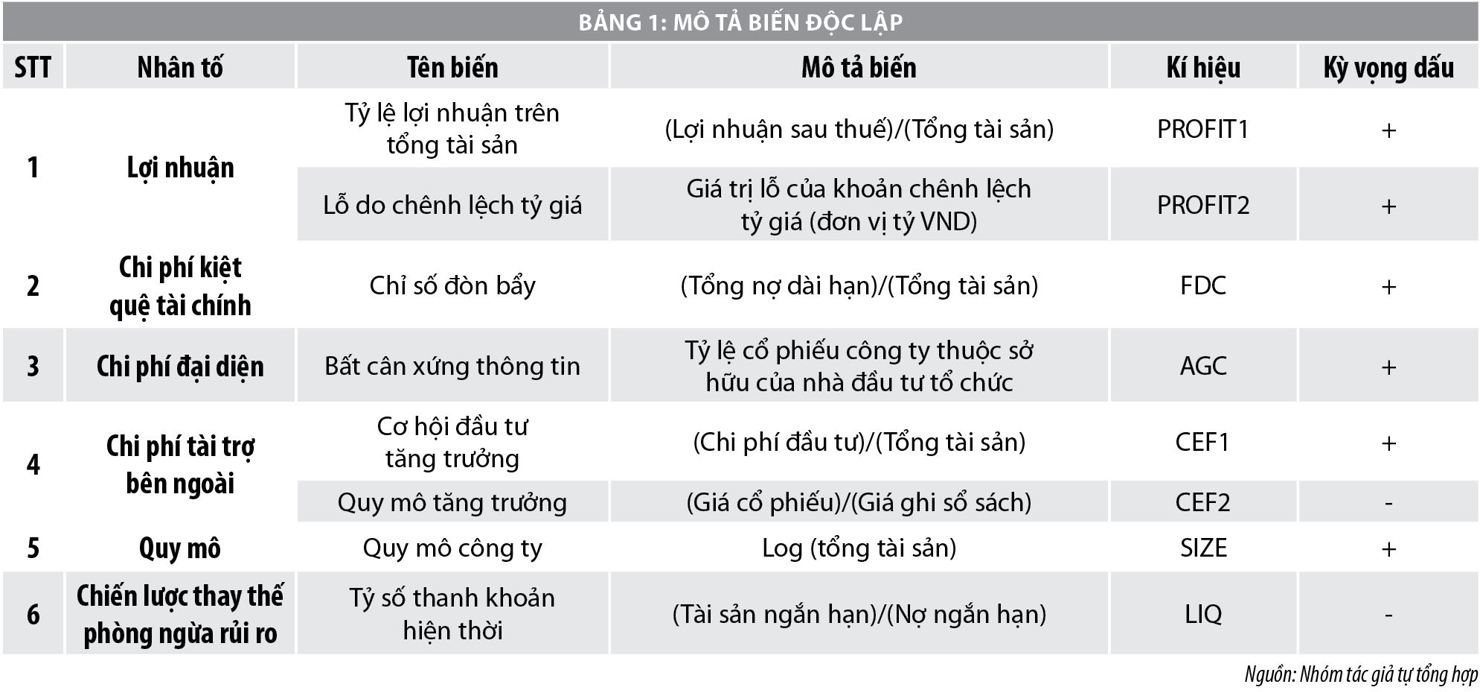 Yếu tố ảnh hưởng đến việc sử dụng công cụ phái sinh tiền tệ của các doanh nghiệp XNK niêm yết trên TTCK Việt Nam - Ảnh 1