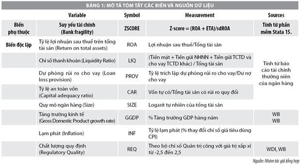 Nhân tố tác động đến sự suy yếu tài chính của các ngân hàng thương mại Việt Nam - Ảnh 3