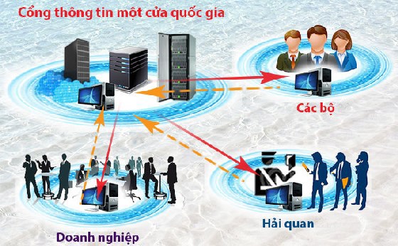 Hệ thống công nghệ thông tin phục vụ triển khai Cơ chế một cửa quốc gia được xây dựng và phát triển theo định hướng xử lý tập trung.