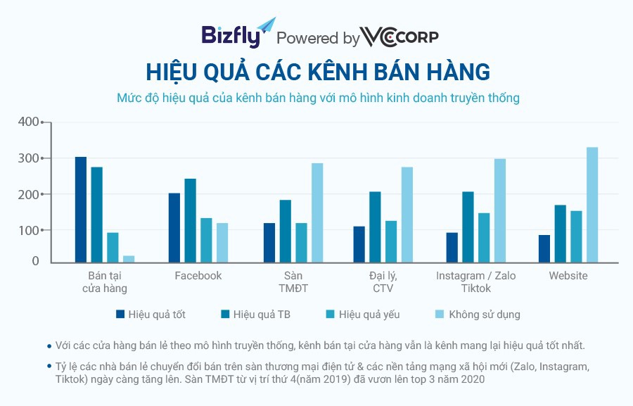 Bán hàng đa kênh - Cánh cửa bứt phá cho doanh nghiệp bán lẻ năm 2021 - Ảnh 1