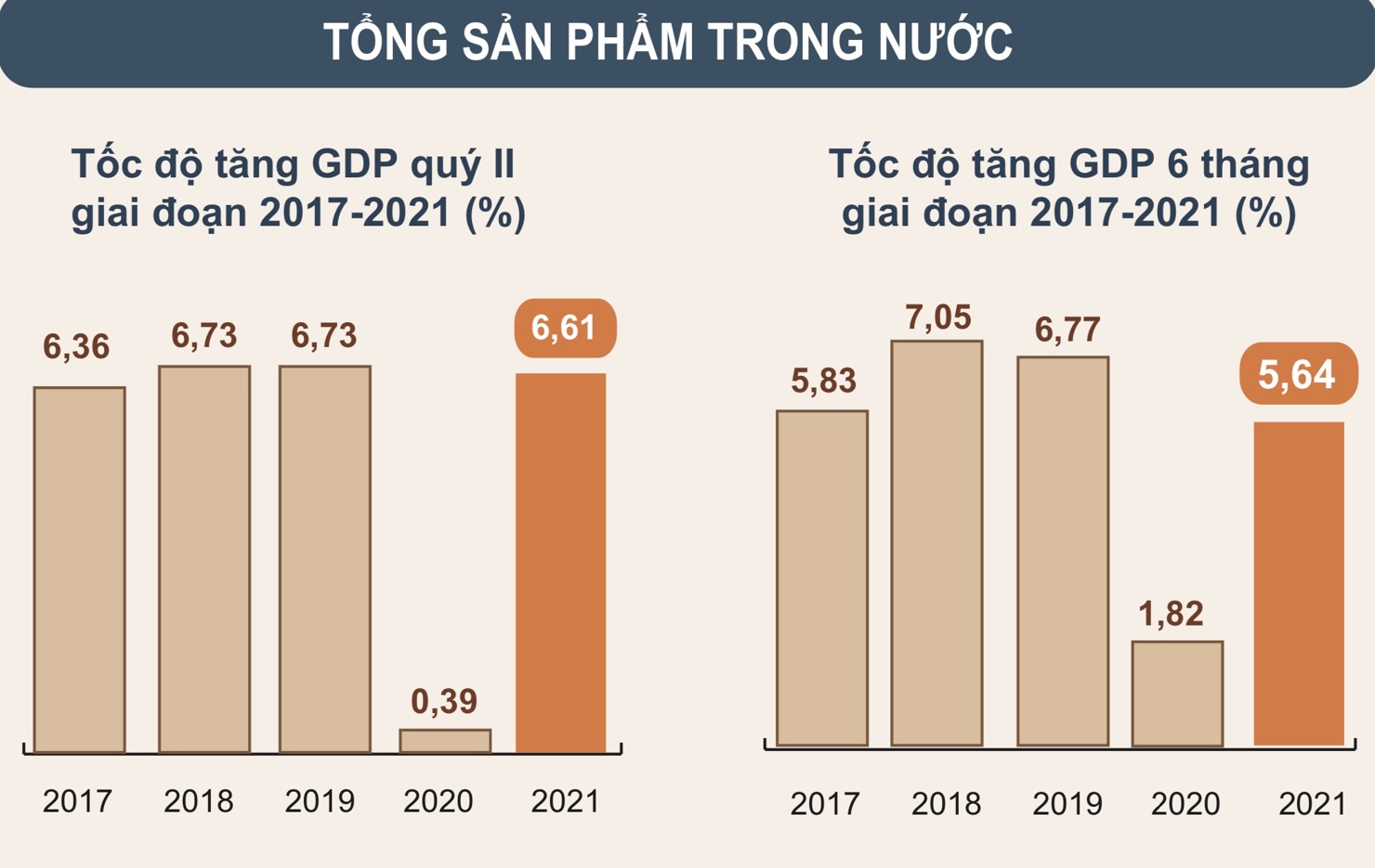 GDP quý II/2021 tăng 6,61% - Ảnh 1