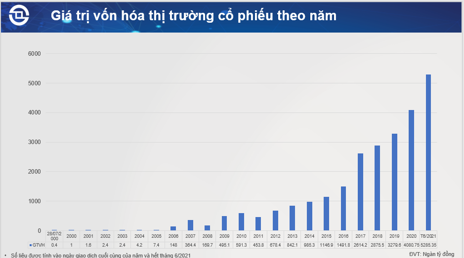 Những con số nổi bật của thị trường chứng khoán Việt Nam giai đoạn 2000-2021 - Ảnh 2