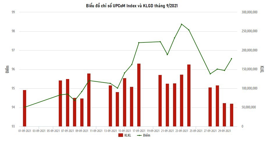 Thị trường UPCoM tháng 9/2021: Thanh khoản tăng, khối ngoại mua ròng  - Ảnh 1