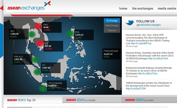 Giao diện trang web chung của các Sở Giao dịch Chứng khoán ASEAN
