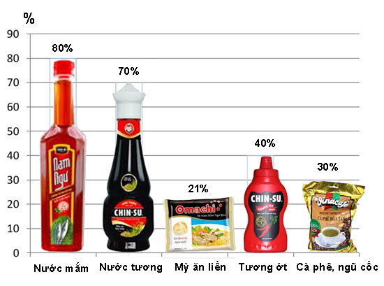 Thị phần các sản phẩm của Massan trên thị trường Việt Nam. Nguồn: dddn.com.vn