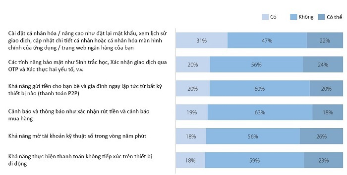 &nbsp;Nguồn: Asia Pacific Digital Banking Consumer Study, Asian Banker Research, 2021