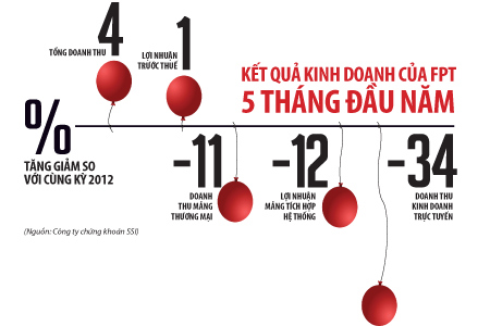 Kết quả kinh doanh 5 tháng đầu năm của FPT. Nguồn: dddn.com.vn